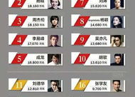 中国明星排名榜